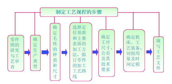 模具加工工藝規(guī)程的內容要求 模具加工工藝規(guī)程的內容要求